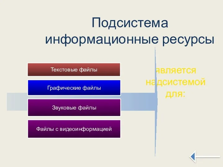 является надсистемой для: Подсистема информационные ресурсы