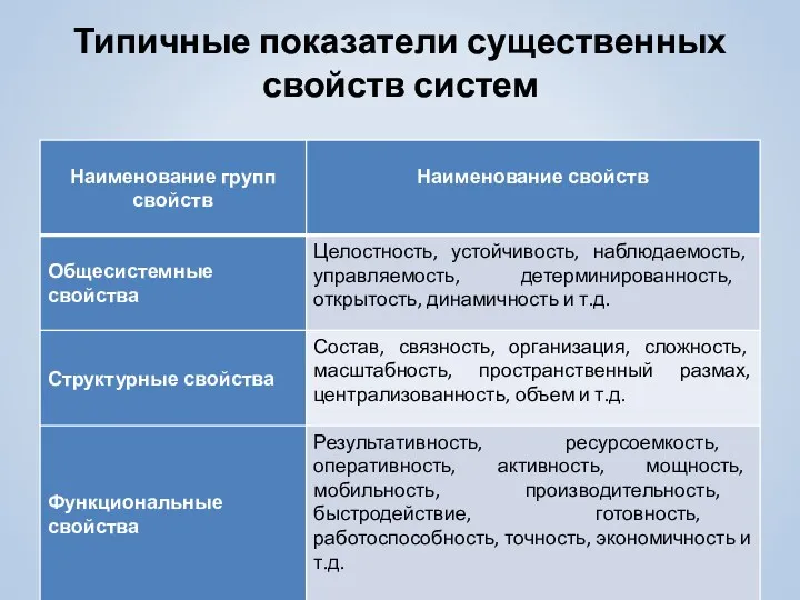 Типичные показатели существенных свойств систем