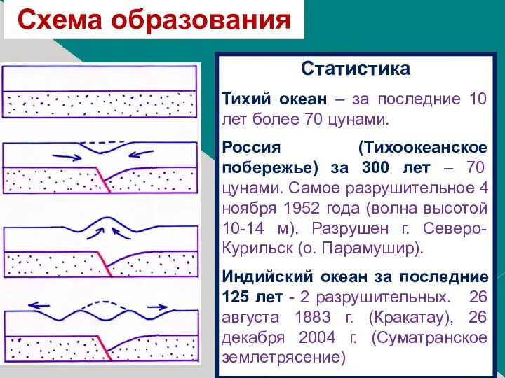 Схема образования Статистика Тихий океан – за последние 10 лет