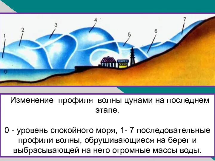 Изменение профиля волны цунами на последнем этапе. 0 - уровень