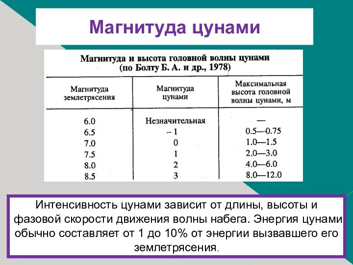 Магнитуда цунами Интенсивность цунами зависит от длины, высоты и фазовой