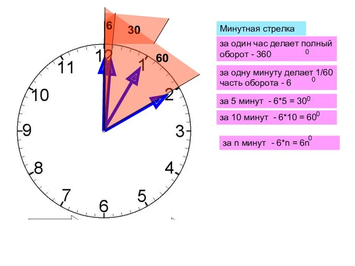 Минутная стрелка за один час делает полный оборот - 360 за одну минуту