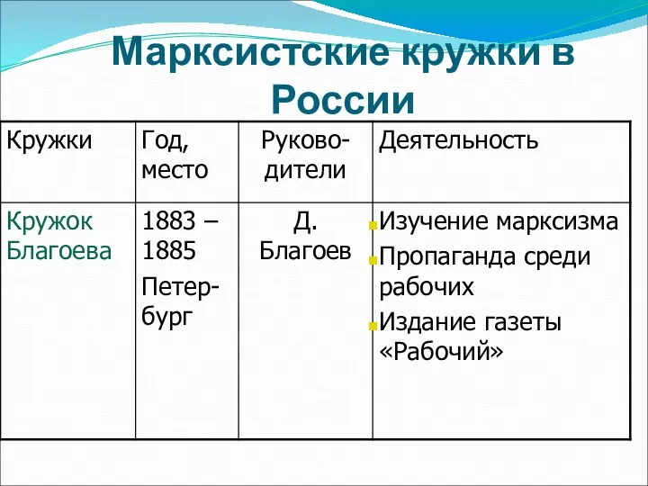 Марксистские кружки в России