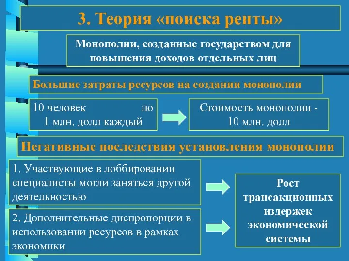 3. Теория «поиска ренты» Монополии, созданные государством для повышения доходов