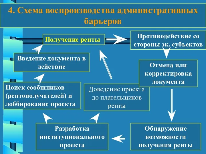 4. Схема воспроизводства административных барьеров Обнаружение возможности получения ренты Разработка