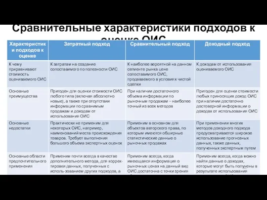 Сравнительные характеристики подходов к оценке ОИС