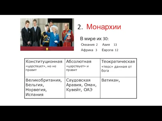 2. Монархии В мире их 30: Океания 2 Азия 13 Африка 3 Европа 12