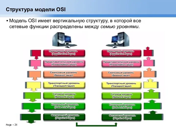 Структура модели OSI Модель OSI имеет вертикальную структуру, в которой все сетевые функции