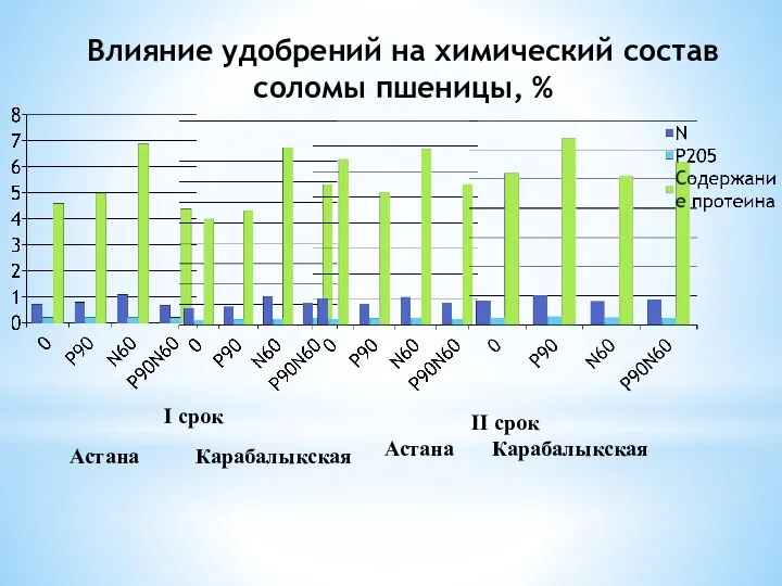 Влияние удобрений на химический состав соломы пшеницы, %