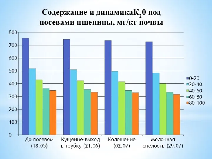 Содержание и динамикаК20 под посевами пшеницы, мг/кг почвы