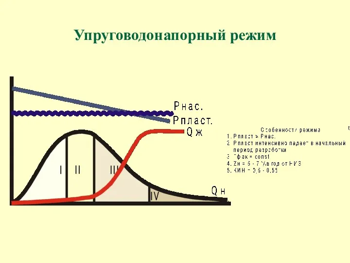 Упруговодонапорный режим