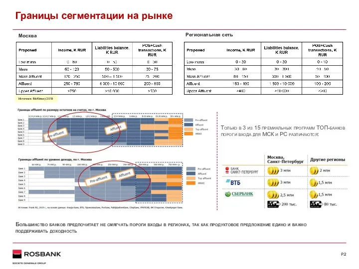 Границы сегментации на рынке P. Москва Региональная сеть Источник: McKinsey