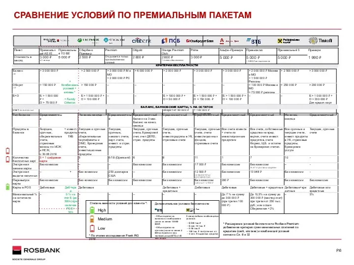 СРАВНЕНИЕ УСЛОВИЙ ПО ПРЕМИАЛЬНЫМ ПАКЕТАМ КРИТЕРИИ БЕСПЛАТНОСТИ БАЛАНС, БАНКОВСКИЕ КАРТЫ,