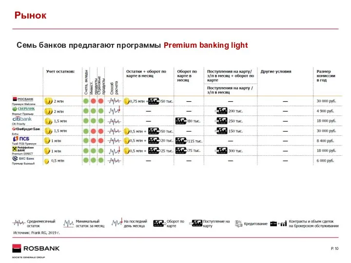 Рынок Семь банков предлагают программы Premium banking light P.