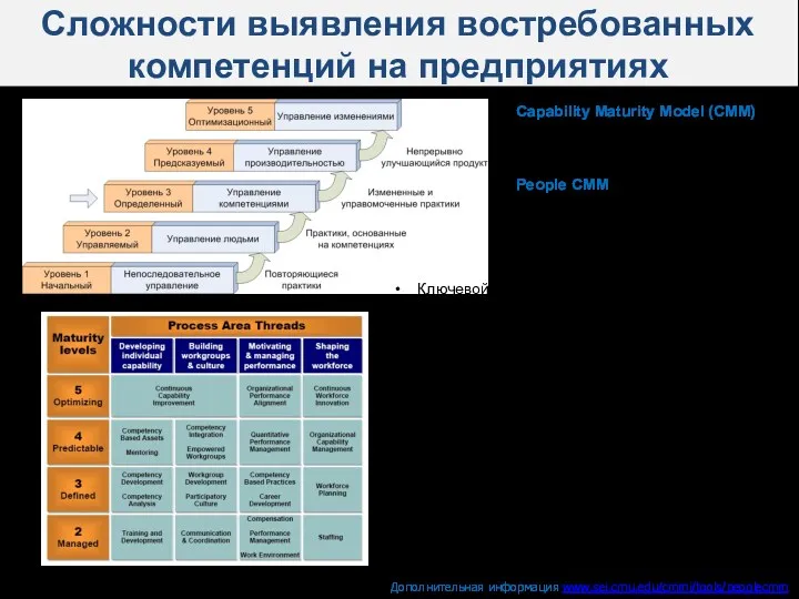 Сложности выявления востребованных компетенций на предприятиях Capability Maturity Model (CMM) – Модель зрелости