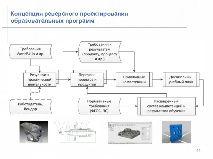 Концепция реверсного проектирования образовательных программ