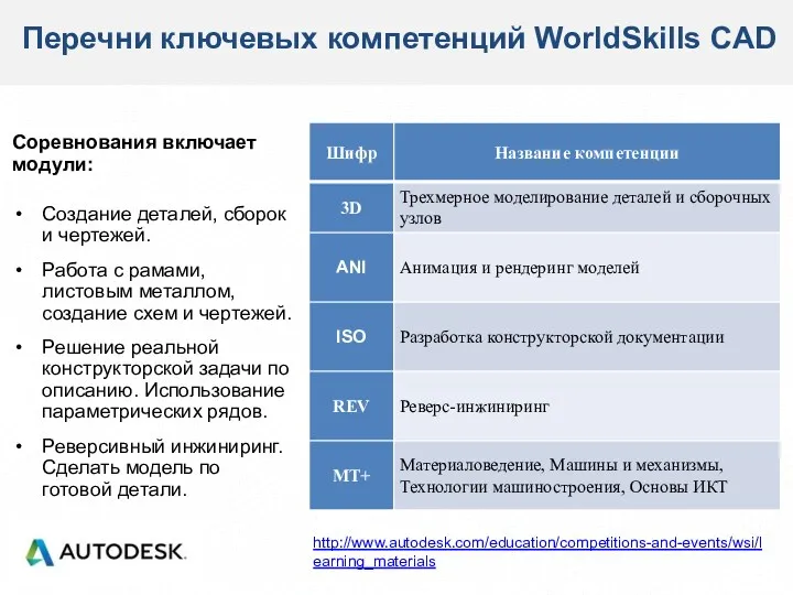 Перечни ключевых компетенций WorldSkills CAD Соревнования включает модули: Создание деталей, сборок и чертежей.