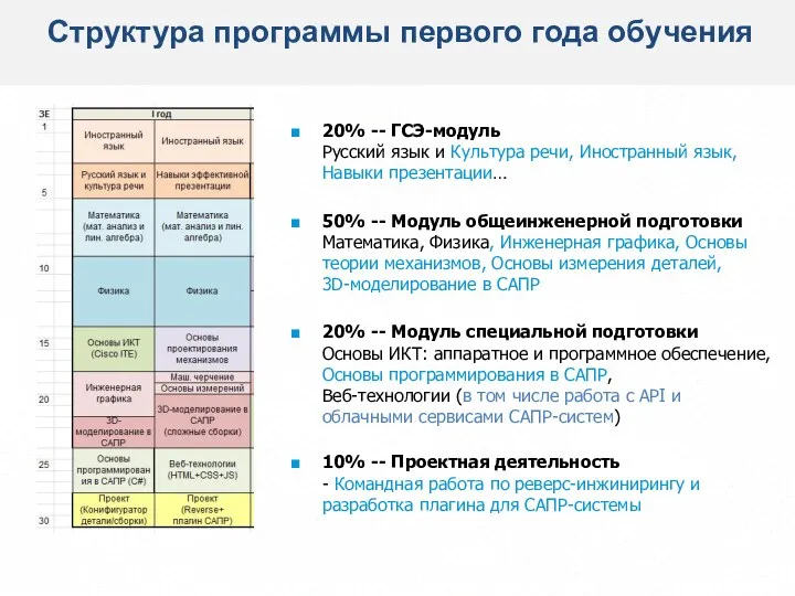 Структура программы первого года обучения http://www.worldskills.ru/media/news/6447/ 20% -- ГСЭ-модуль Русский язык и Культура