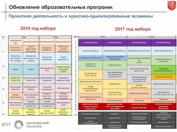 http://www.worldskills.ru/media/news/6447/ Проектная деятельность и практико-ориентированные экзамены Обновление образовательных программ 2014 год набора 2017 год набора