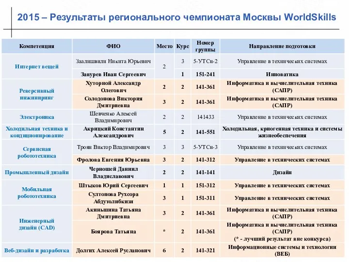 2015 – Результаты регионального чемпионата Москвы WorldSkills