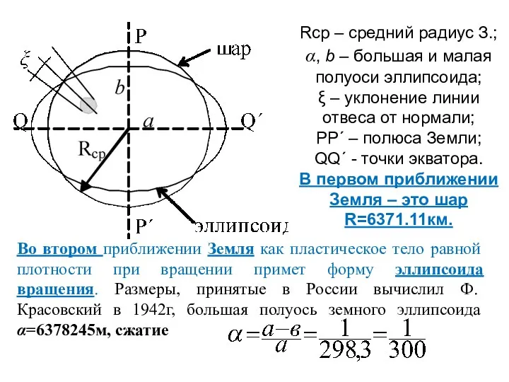 Rср – средний радиус З.; α, b – большая и малая полуоси эллипсоида;