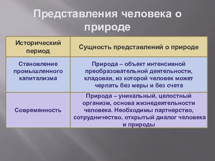 Представления человека о природе Исторический период Сущность представлений о природе