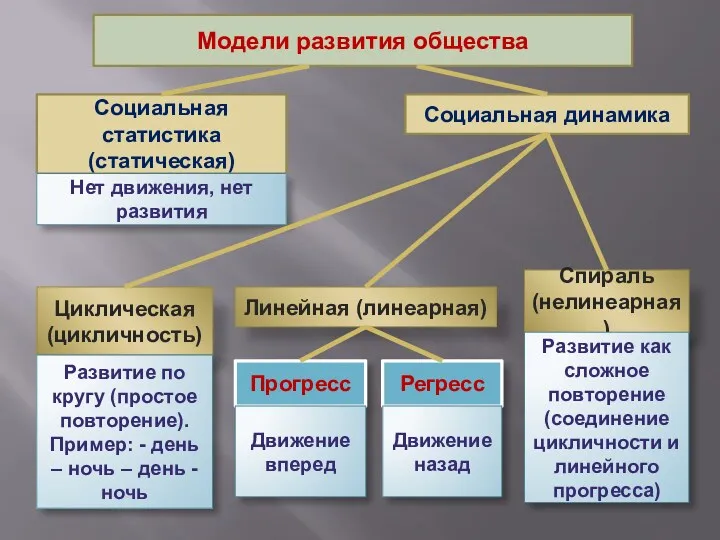 Модели развития общества Социальная статистика (статическая) Социальная динамика Нет движения,