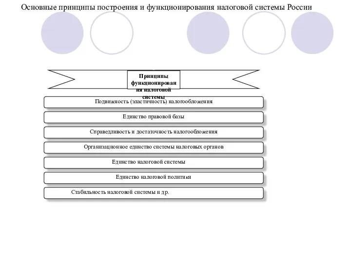 Основные принципы построения и функционирования налоговой системы России
