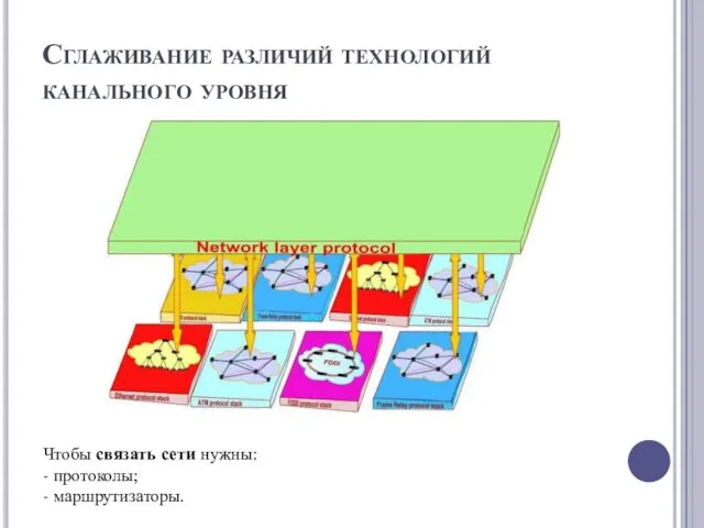 Сглаживание различий технологий канального уровня Чтобы связать сети нужны: - протоколы; - маршрутизаторы.