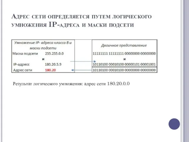 Адрес сети определяется путем логического умножения IP-адреса и маски подсети Результат логического умножения: адрес сети 180.20.0.0