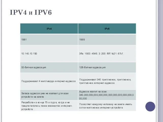 IPV4 и IPV6