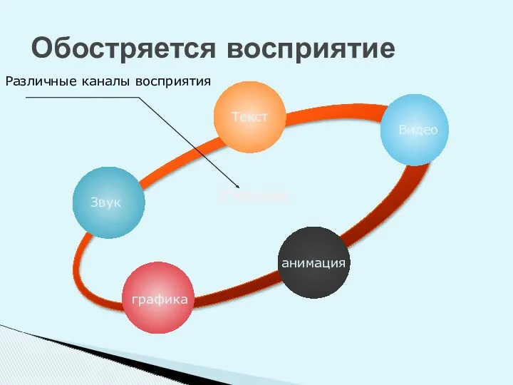 Обостряется восприятие Звук Текст Видео анимация графика Ученик Различные каналы восприятия