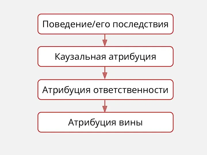 Поведение/его последствия