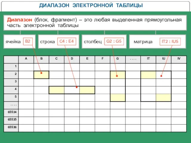 ДИАПАЗОН ЭЛЕКТРОННОЙ ТАБЛИЦЫ Диапазон (блок, фрагмент) – это любая выделенная