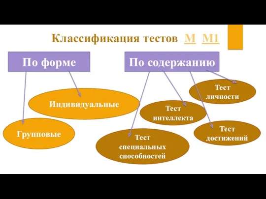 Классификация тестов М М1 Индивидуальные По форме По содержанию Групповые