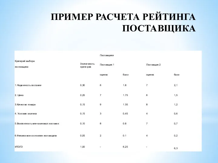 ПРИМЕР РАСЧЕТА РЕЙТИНГА ПОСТАВЩИКА