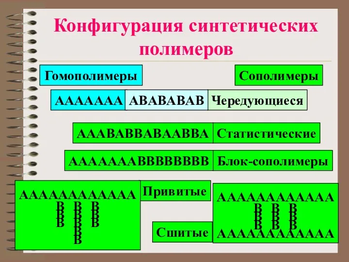 Конфигурация синтетических полимеров Гомополимеры Сополимеры AAAAAAA Чередующиеся Статистические Блок-сополимеры Привитые