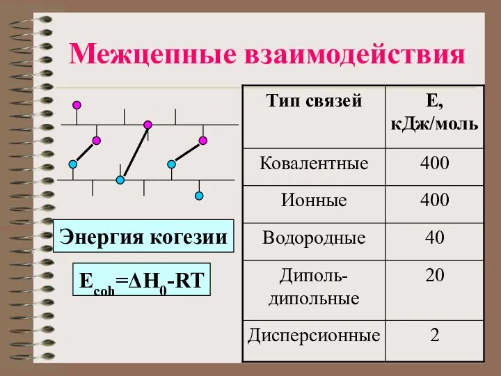 Межцепные взаимодействия Энергия когезии Ecoh=ΔH0-RT