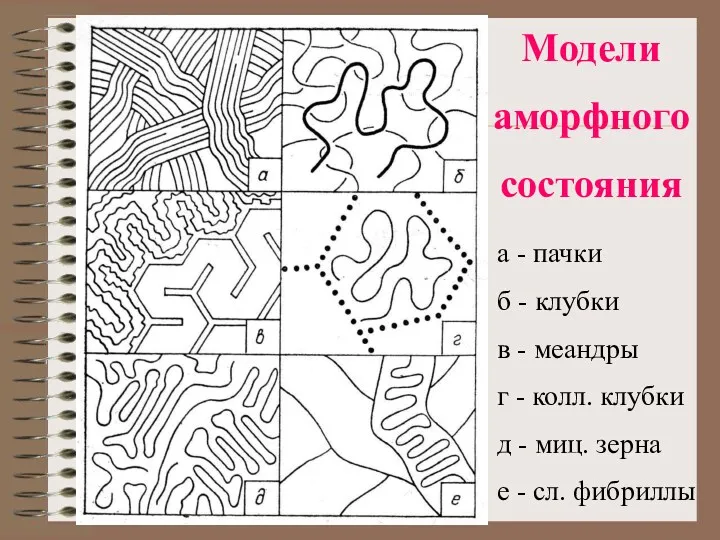 Модели аморфного состояния а - пачки б - клубки в