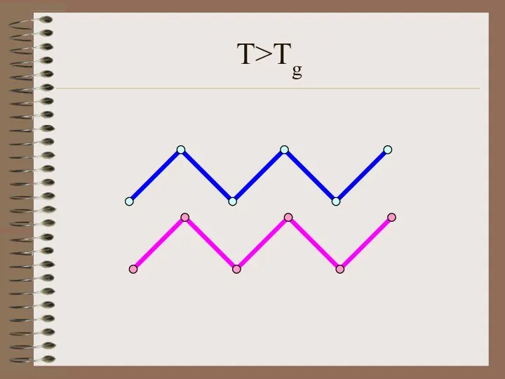 T>Tg