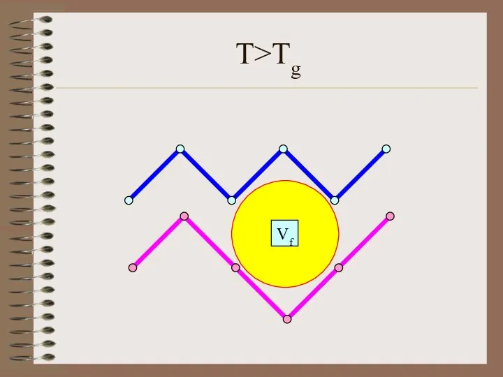 T>Tg Vf