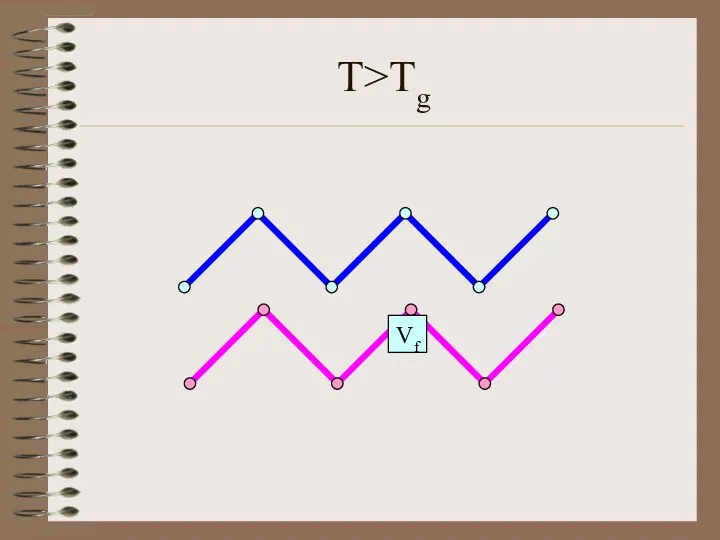 T>Tg Vf