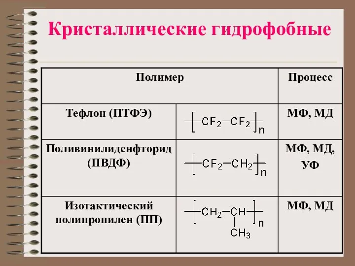 Кристаллические гидрофобные