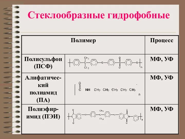 Стеклообразные гидрофобные