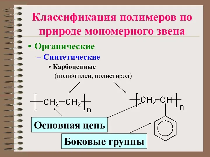 Классификация полимеров по природе мономерного звена Органические Синтетические Карбоцепные (полиэтилен, полистирол) Основная цепь Боковые группы