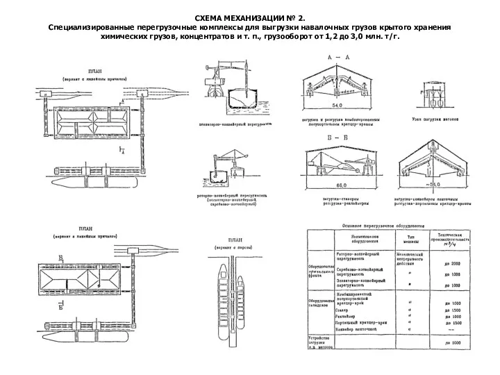 СХЕМА МЕХАНИЗАЦИИ № 2. Специализированные перегрузочные комплексы для выгрузки навалочных