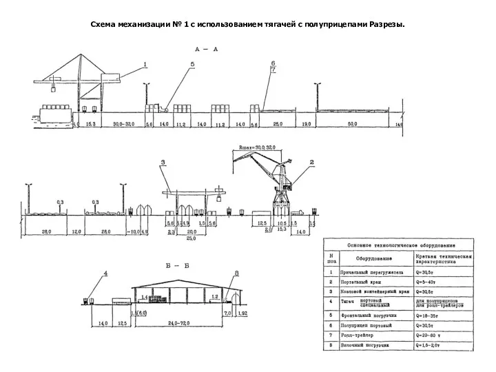 Схема механизации № 1 с использованием тягачей с полуприцепами Разрезы.