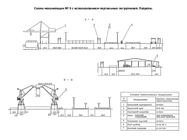 Схема механизации № 3 с использованием портальных погрузчиков. Разрезы.