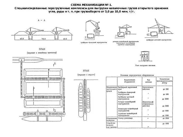 СХЕМА МЕХАНИЗАЦИИ № 1. Специализированные перегрузочные комплексы для выгрузки навалочных