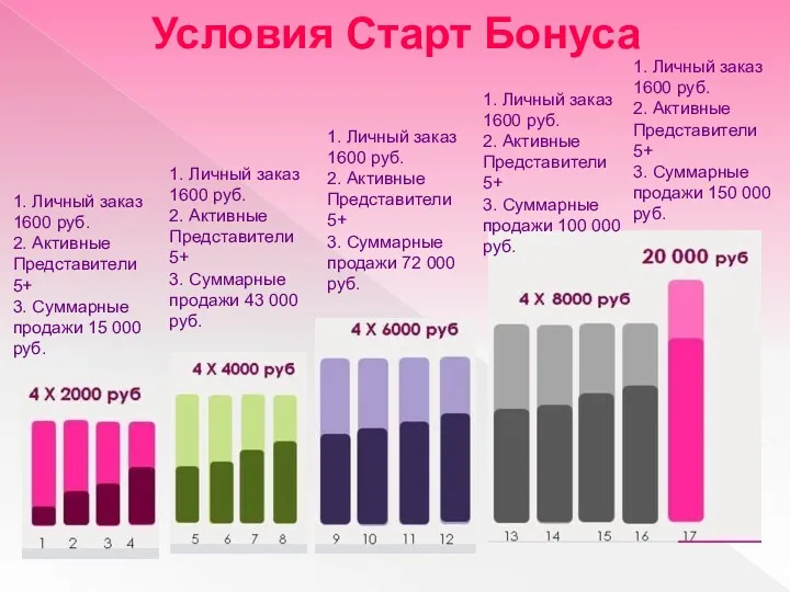 Условия Старт Бонуса 1. Личный заказ 1600 руб. 2. Активные